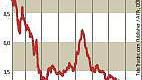 Seit dem Börsengang 2007 ist der Kurs der THI-Aktie auf ein Zehntel gesunken