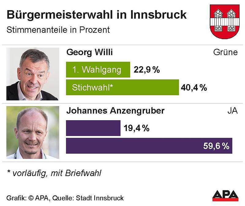 Innsbruck-Wahl - Figure 2