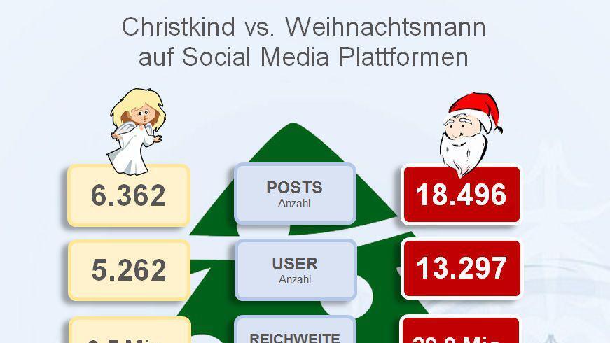 Social Media Christkind Weihnachtsmann