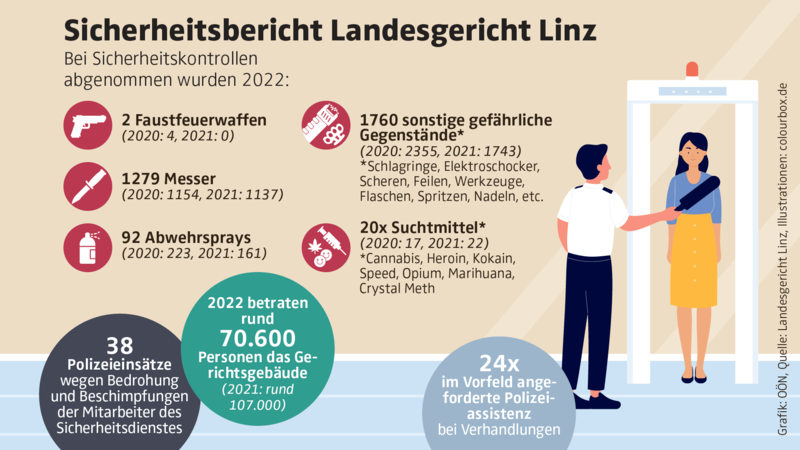 Sicherheitsbericht Landesgericht Linz