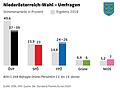 Pollsters expect “negative momentum” for Mikl-Leitner