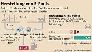 Wie Elektro-Kraftstoffe (E-Fuels) hergestellt werden