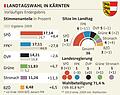 Landtagswahl in Kärnten