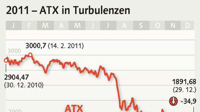 ATX in Turbulenzen