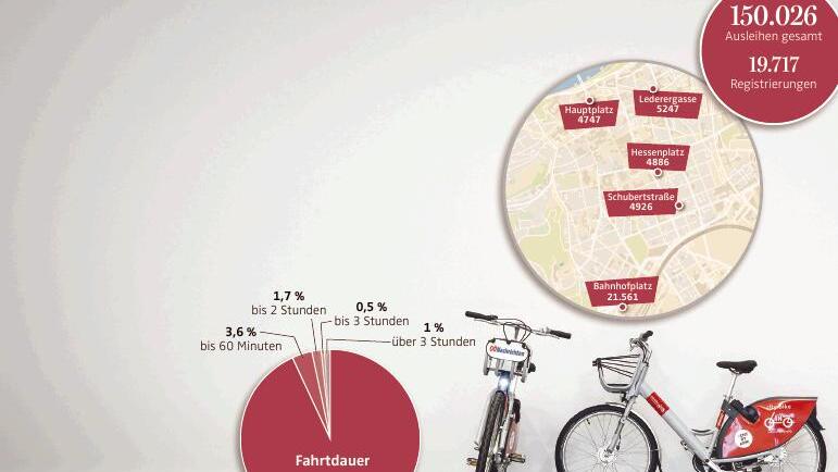 City Bikes knacken 150.000er-Marke