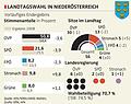 Landtagswahl in Niederösterreich