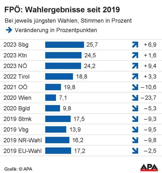 FPÖ: Wahlergebnisse seit 2019