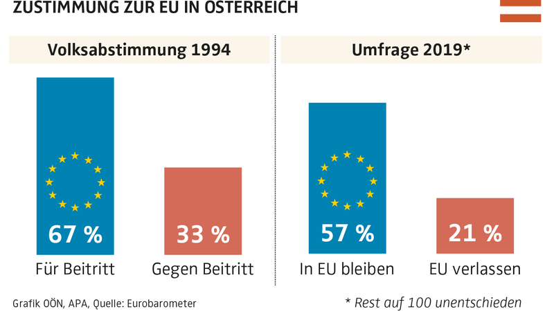 25 Jahre EU-Referendum