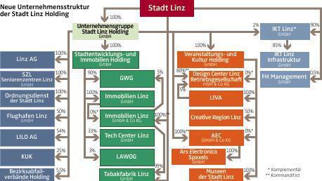 Linz stellt seine Unternehmen unter Holding-Dach