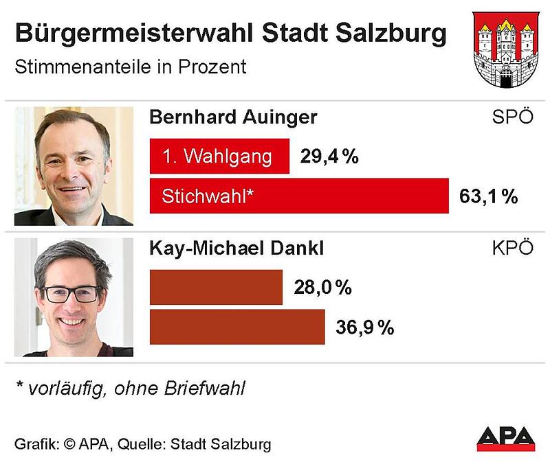 Salzburg Wahl