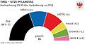 Landtagswahl in Tirol 2022 - Sitze im Landtag