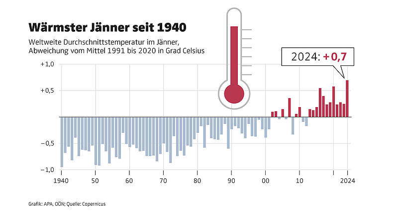 Wärmster Jänner Grafik