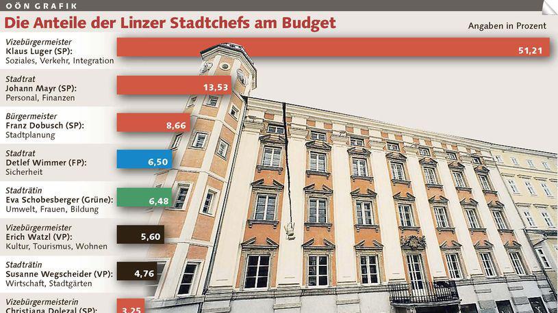 Grafik Referentenbudgets