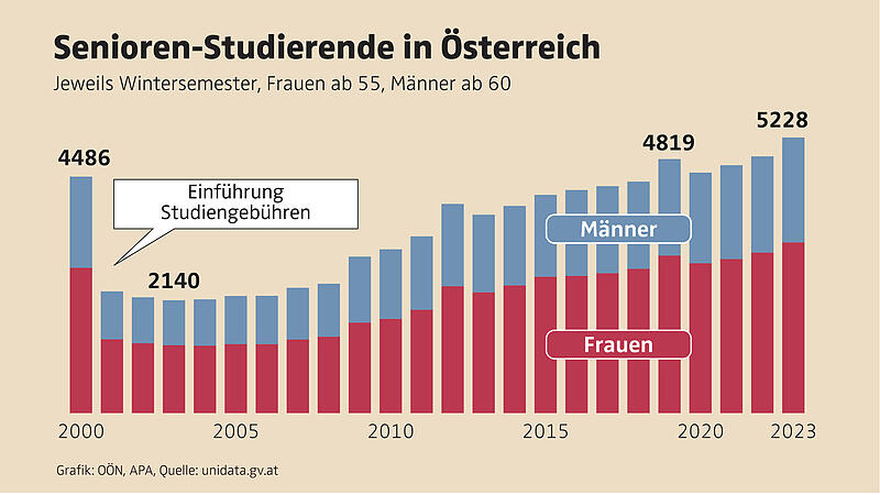 More seniors are studying in Austria than ever before