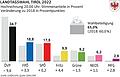 Landtagswahl in Tirol 2022