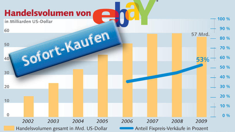 Grafik Ebay