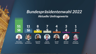 Hofburg-Wahl als "einziges Ventil für die Bevölkerung"