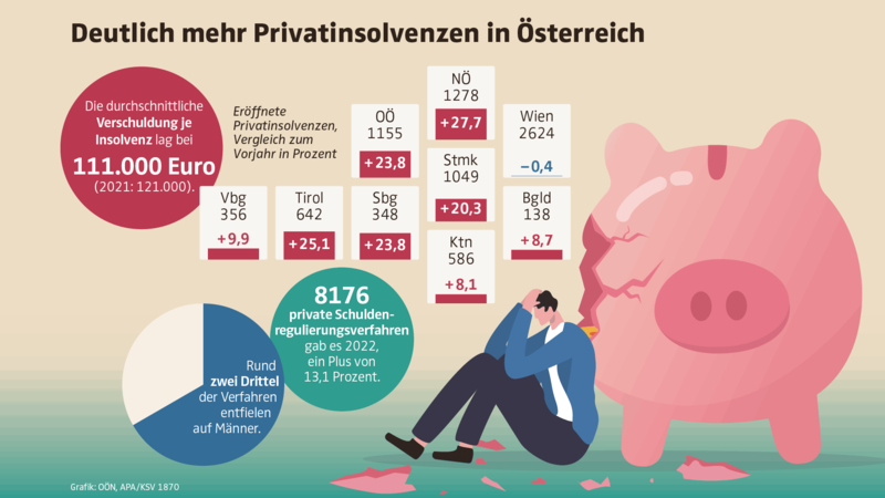 Deutlich mehr Privatinsolvenzen in Österreich