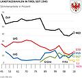 Landtagswahl in Tirol seit 1945