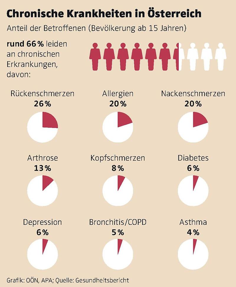 Österreicher leben länger, sind dabei aber oft chronisch krank