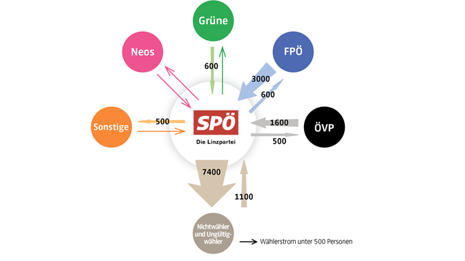 Welche Wähler zur/von der SPÖ kamen