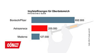 Impfbereitschaft in Oberösterreich