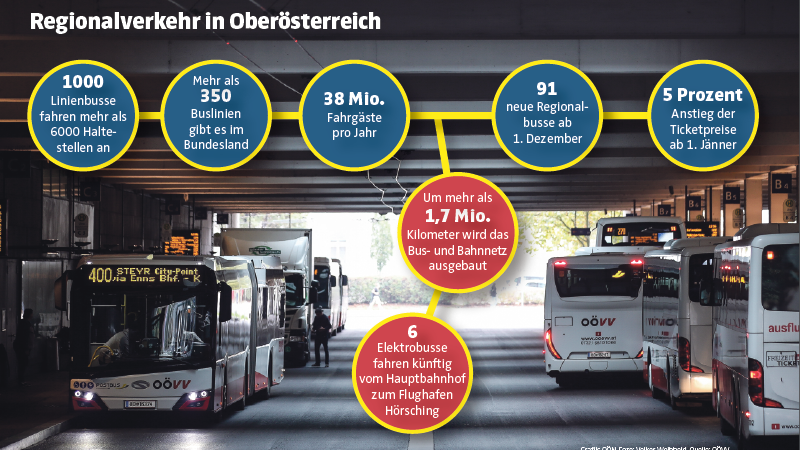 Regionalverkehr in Oberösterreich