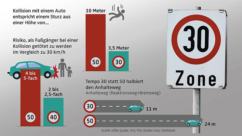 Municipalities will be able to impose a speed limit of 30 more easily in the future